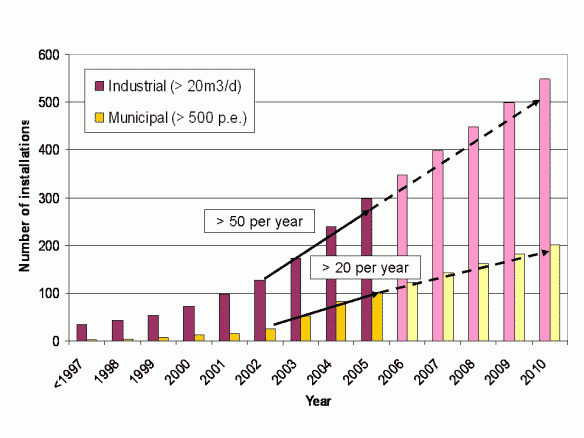 Industrial and Municipal MBRs in Europe