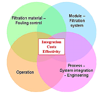 The AMEDEUS project is structured in 11 Work Packages, 4 technological fields of MBR process 
