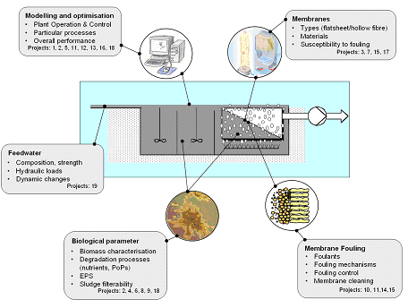 MBR-TRAIN concentrates its efforts on the open questions of viable MBR technology application while utilising different approaches and methodologies pursued in the participating institutions